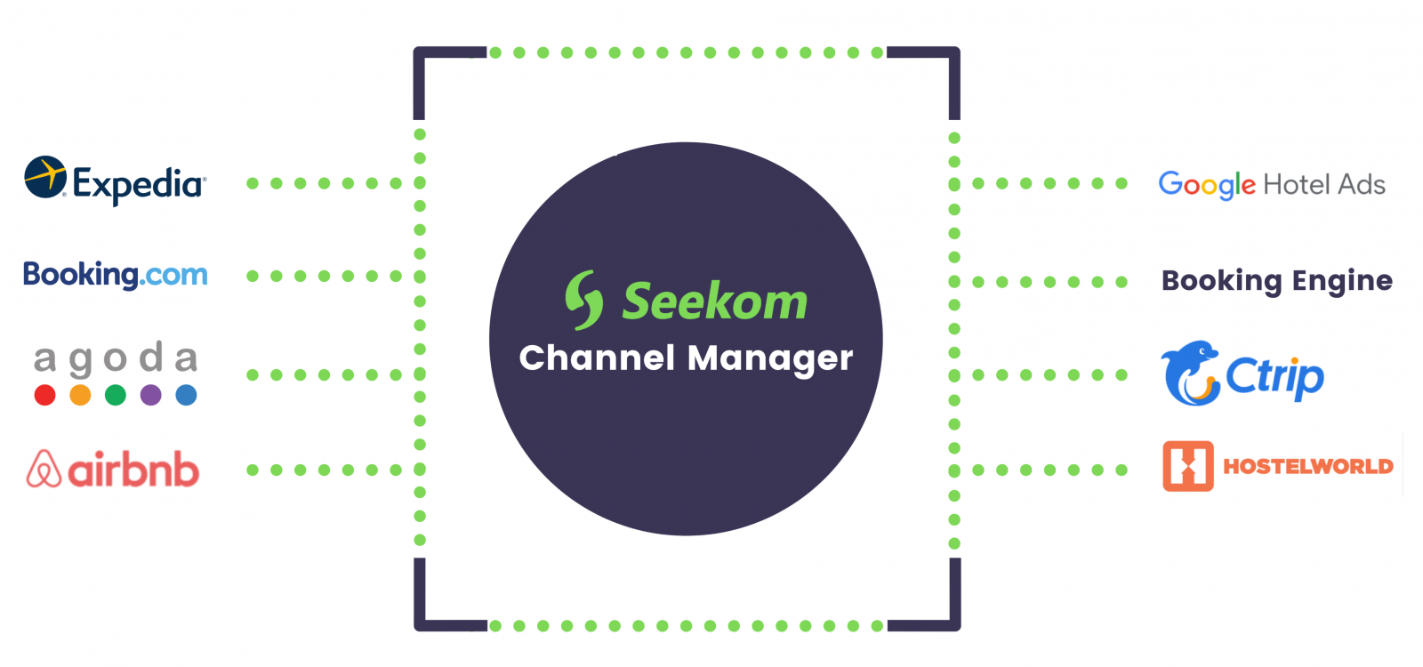 Boost Your Revenue with Seekom's Channel Manager