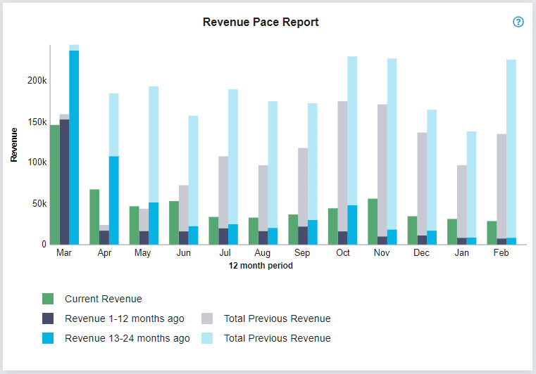 Revenue Pace Report by Seekom