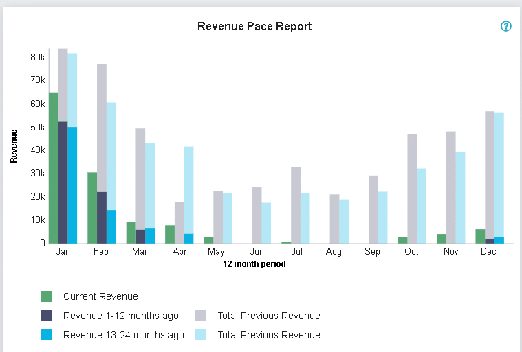 revenue pace report